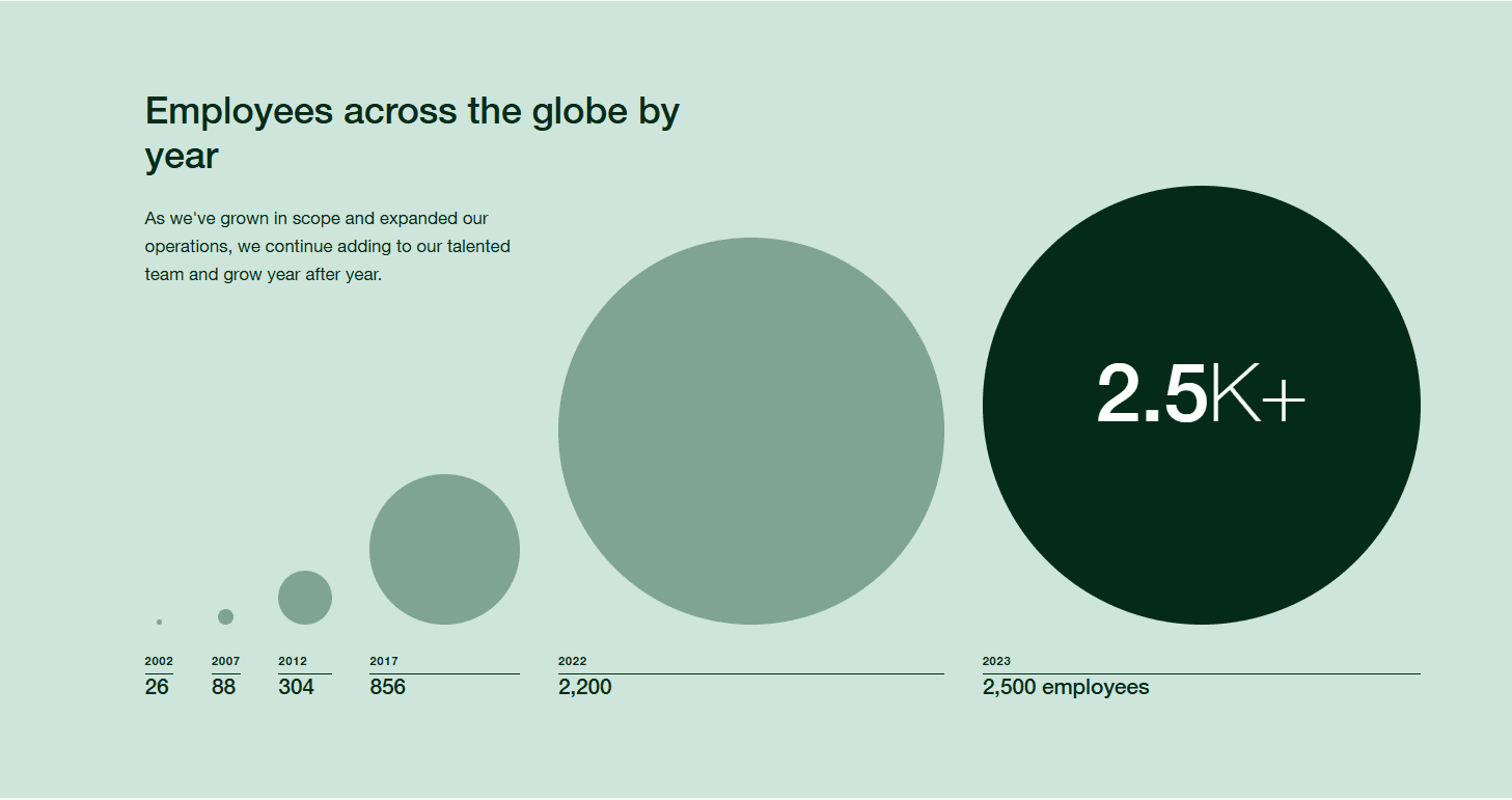 Employee Growth Chart